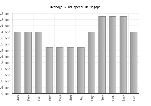 Mogapi average winspeed by month (mph)