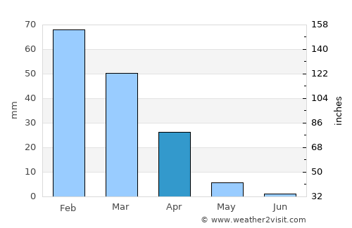 Mogapinyana average rain in April