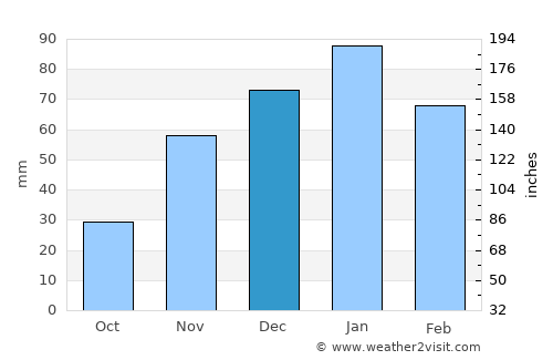 Mogapinyana average rain in December