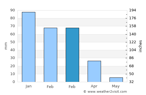 Mogapinyana average rain in February