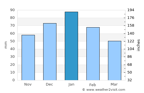 Mogapinyana average rain in January