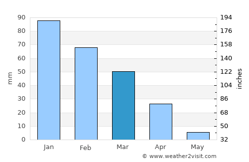 Mogapinyana average rain in March