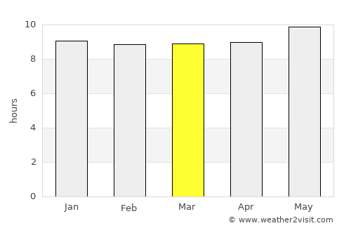 Mogapinyana average rain in March