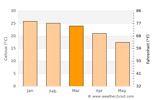 Mogapinyana average temperature in March