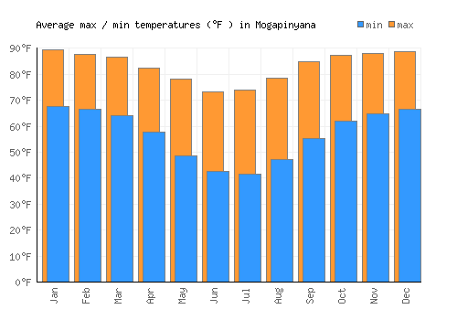 Mogapinyana average minimum / maximum temperatures (Fahrenheit)