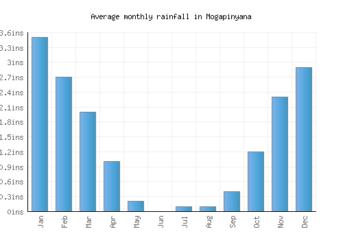 Mogapinyana monthly rainfall chart (inches)