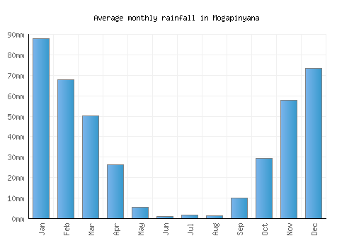 Mogapinyana monthly rainfall chart (mm)