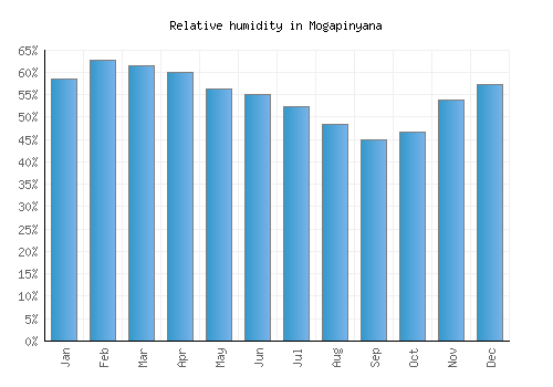 Mogapinyana relative humidity averages