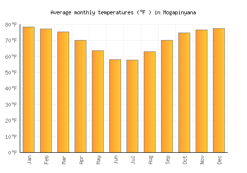 Mogapinyana average temperature chart (Fahrenheit)