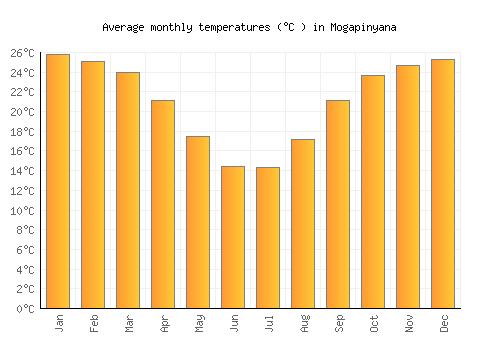Mogapinyana average temperature chart (Celsius)