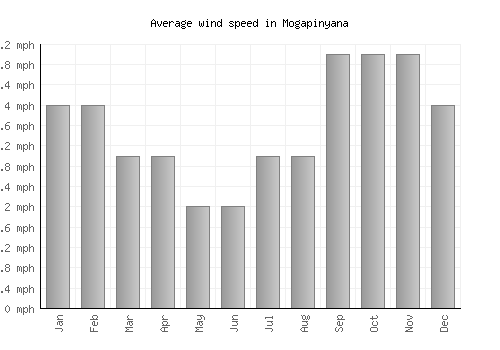 Mogapinyana average winspeed by month (mph)