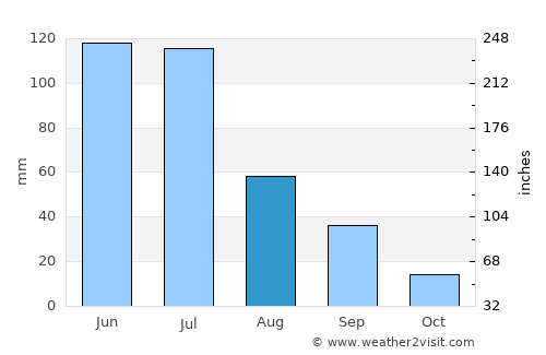 Mogeiro average rain in August