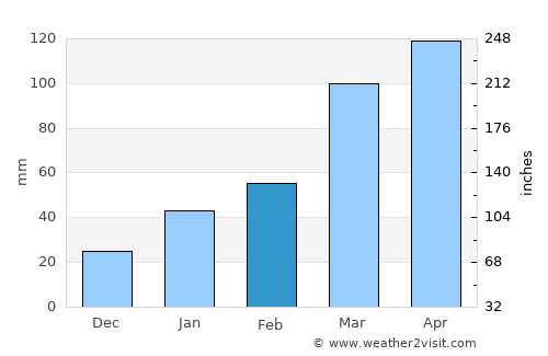 Mogeiro average rain in February