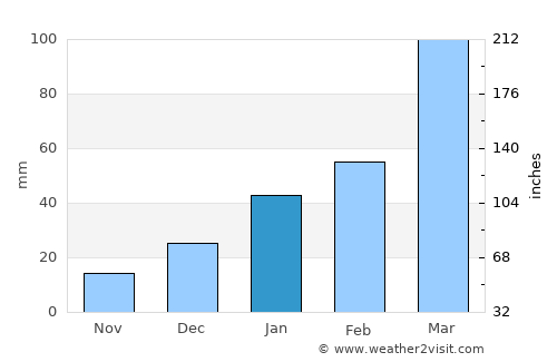 Mogeiro average rain in January
