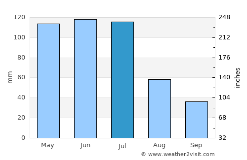 Mogeiro average rain in July