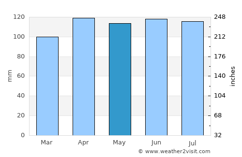 Mogeiro average rain in May