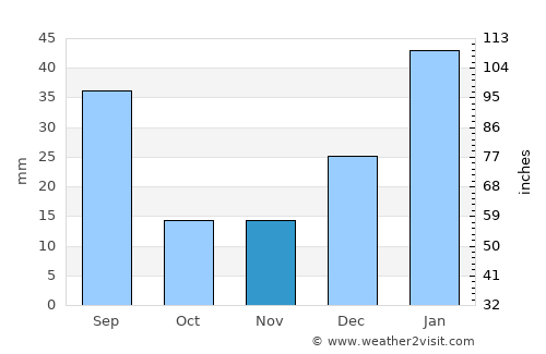 Mogeiro average rain in November