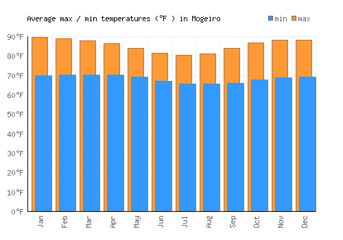 Mogeiro average minimum / maximum temperatures (Fahrenheit)
