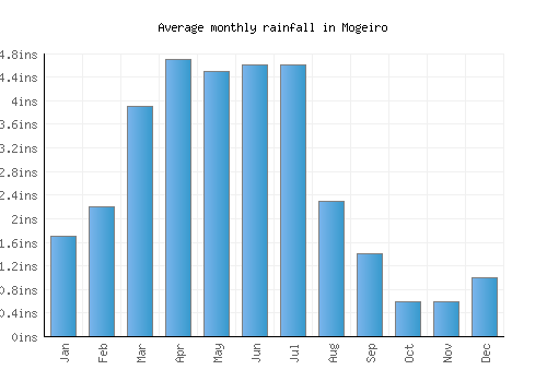 Mogeiro monthly rainfall chart (inches)