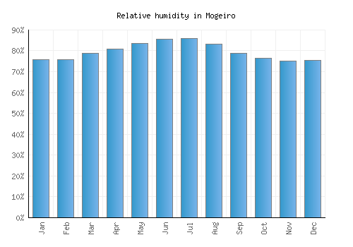 Mogeiro relative humidity averages