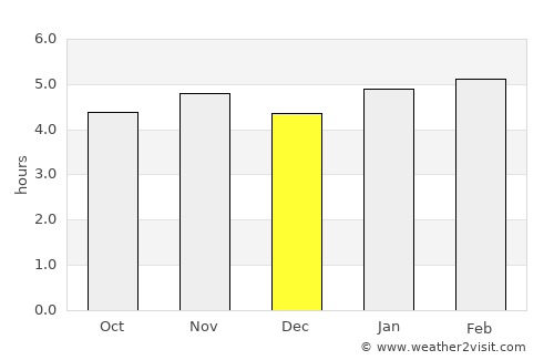 Mogi das Cruzes average rain in December