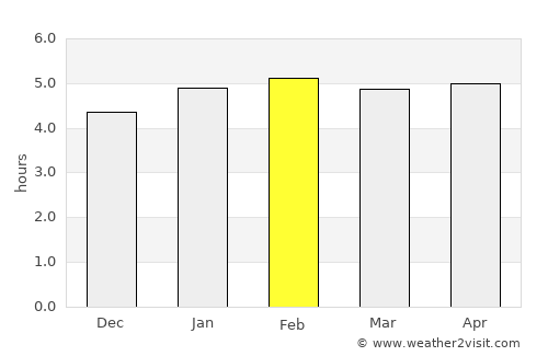 Mogi das Cruzes average rain in February