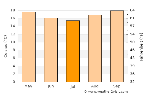 Mogi das Cruzes average temperature in July