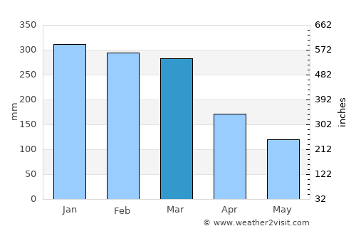 Mogi das Cruzes average rain in March