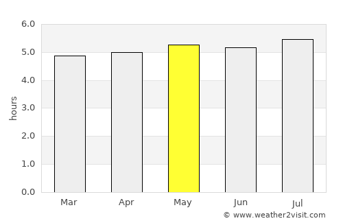 Mogi das Cruzes average rain in May
