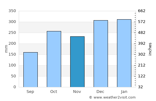 Mogi das Cruzes average rain in November