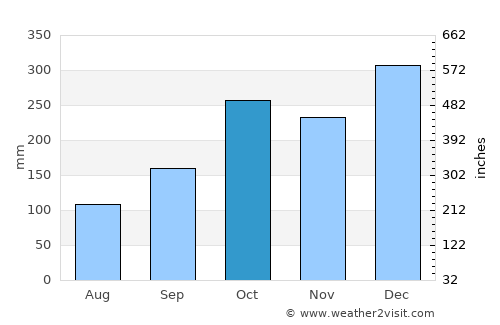 Mogi das Cruzes average rain in October