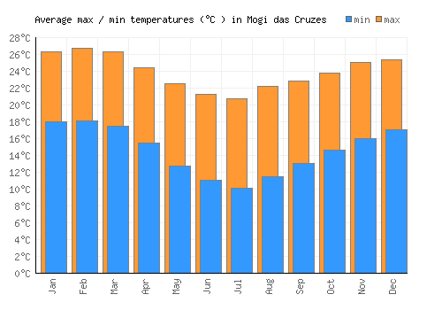 Mogi das Cruzes average minimum / maximum temperatures (Celsius)