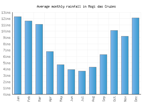 Mogi das Cruzes monthly rainfall chart (inches)