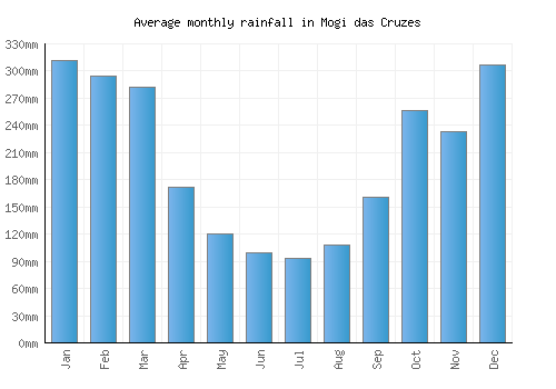 Mogi das Cruzes monthly rainfall chart (mm)