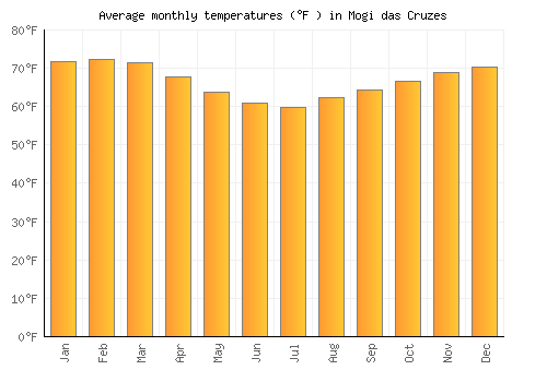 Mogi das Cruzes average temperature chart (Fahrenheit)