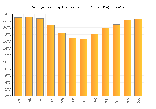 Mogi Guaçu average temperature chart (Celsius)