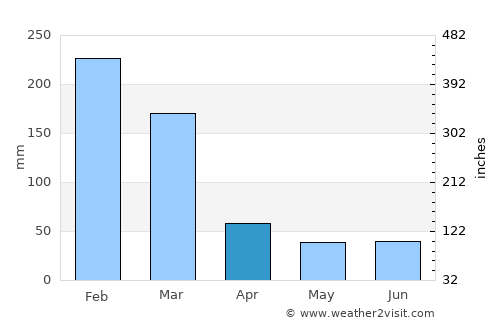 Mogi Mirim average rain in April