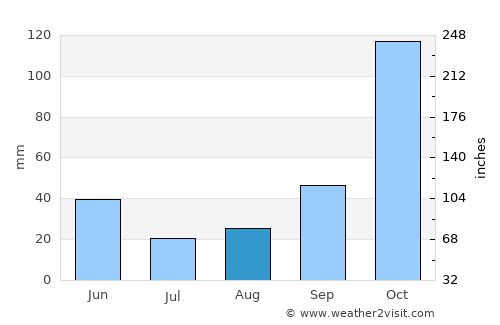 Mogi Mirim average rain in August