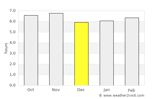 Mogi Mirim average rain in December