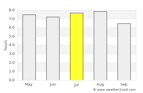 Mogi Mirim average rain in July