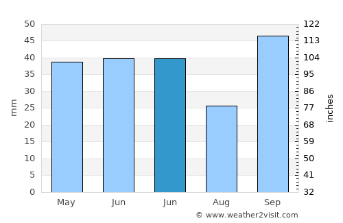 Mogi Mirim average rain in June