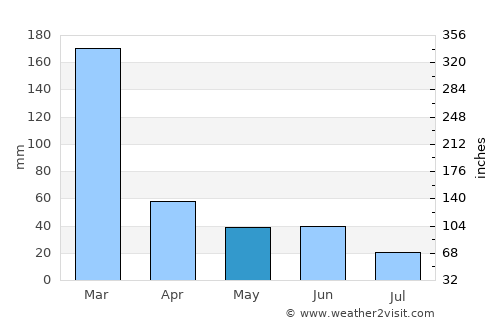 Mogi Mirim average rain in May