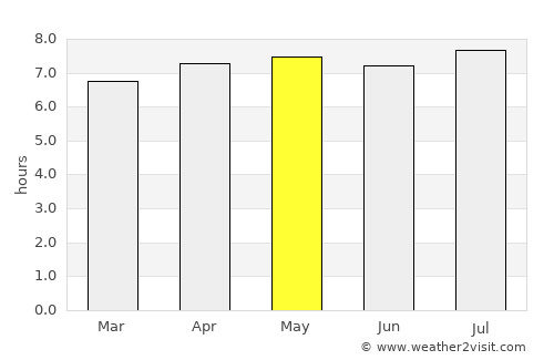 Mogi Mirim average rain in May