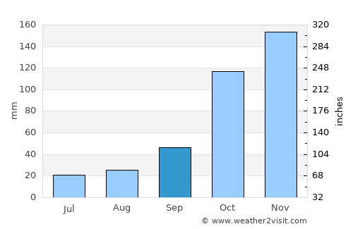 Mogi Mirim average rain in September