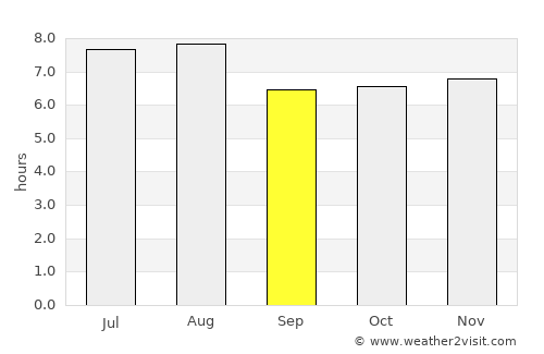 Mogi Mirim average rain in September