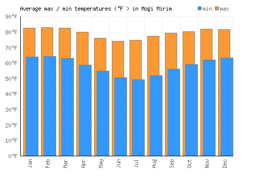 Mogi Mirim average minimum / maximum temperatures (Fahrenheit)