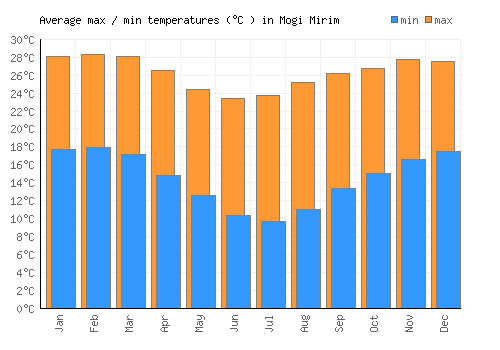 Mogi Mirim average minimum / maximum temperatures (Celsius)