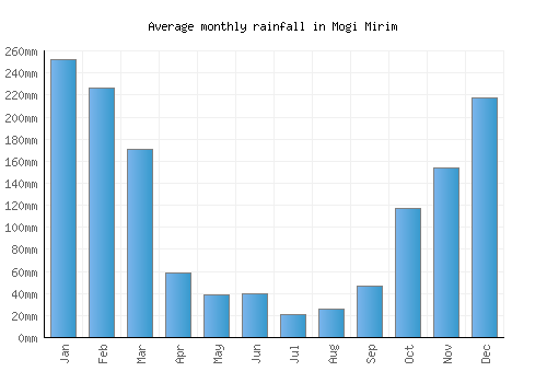 Mogi Mirim monthly rainfall chart (mm)