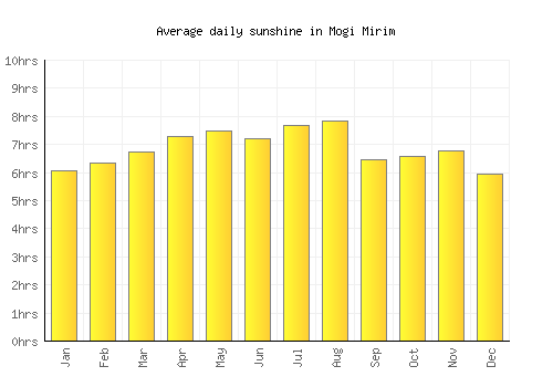 Mogi Mirim average daily sunshine chart
