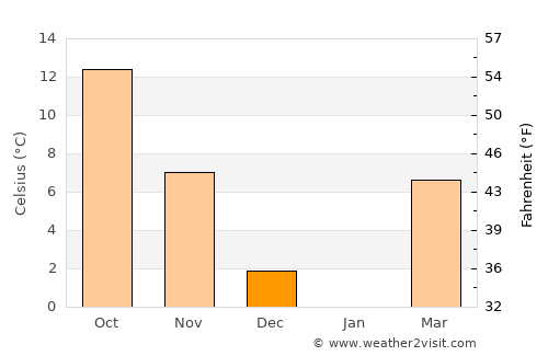 Могила average temperature in December